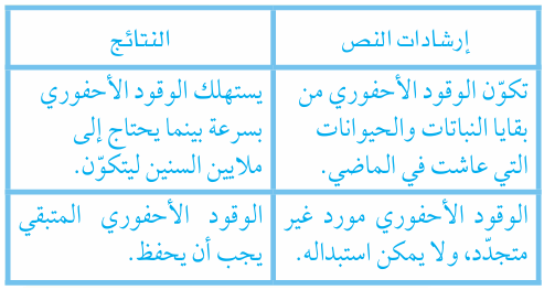 هل يمكن استعمال الوقود الأحفوري كثيراً؟